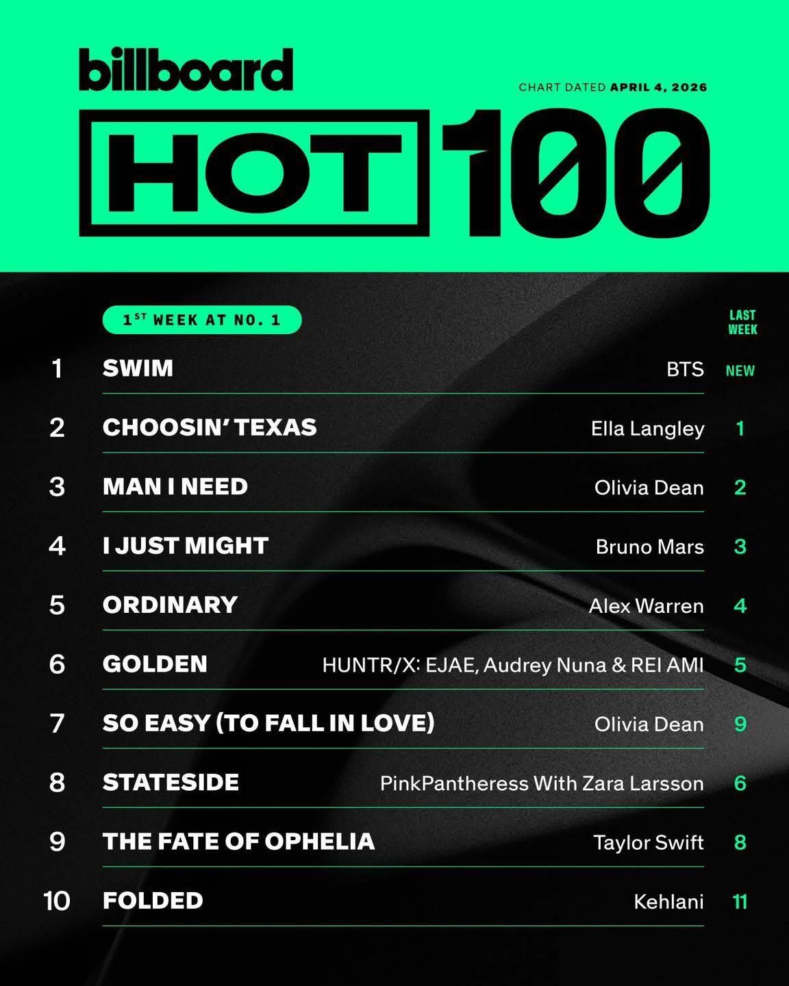BTS Rules Billboard Hot 100 Again! New Album Title Track 'Swim' Debuts at No. 1